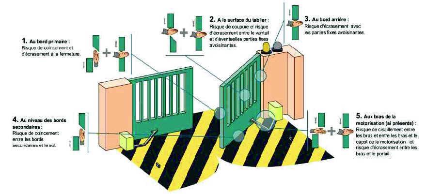 Motorisation portails battants